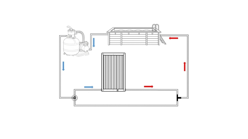 Kit : chauffage solaire, bypass, tuyau 40 m